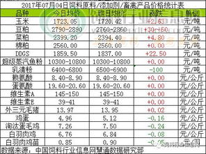2017年7月4日飼料原料市場(chǎng)綜述 玉米企穩(wěn)，豆粕、菜粕承壓下行，魚粉價(jià)格高位盤整