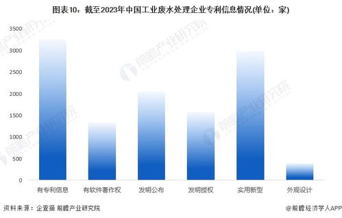 收藏 2022年中國工業廢水處理企業大數據全景圖譜詳解——附企業數量、競爭格局與投融資動態